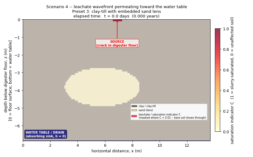 Leaching simulation: claytill with sand lens