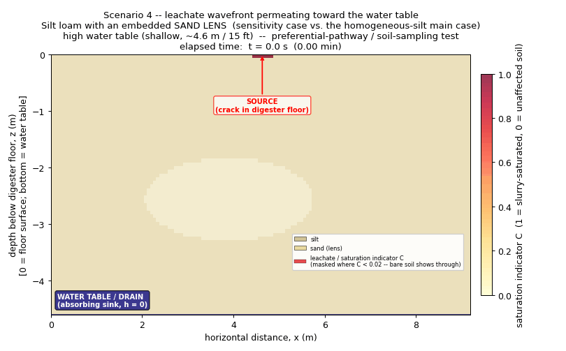 Leaching sensitivity simulation: silt with sand lens, high water table