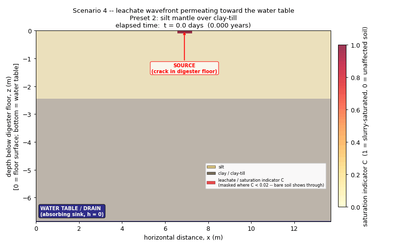 Leaching simulation: silt over claytill